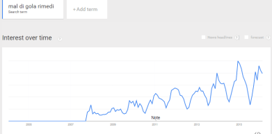 dolori google trends
